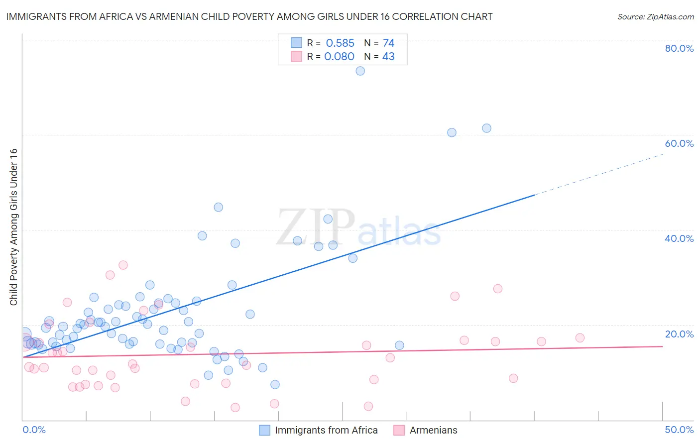 Immigrants from Africa vs Armenian Child Poverty Among Girls Under 16