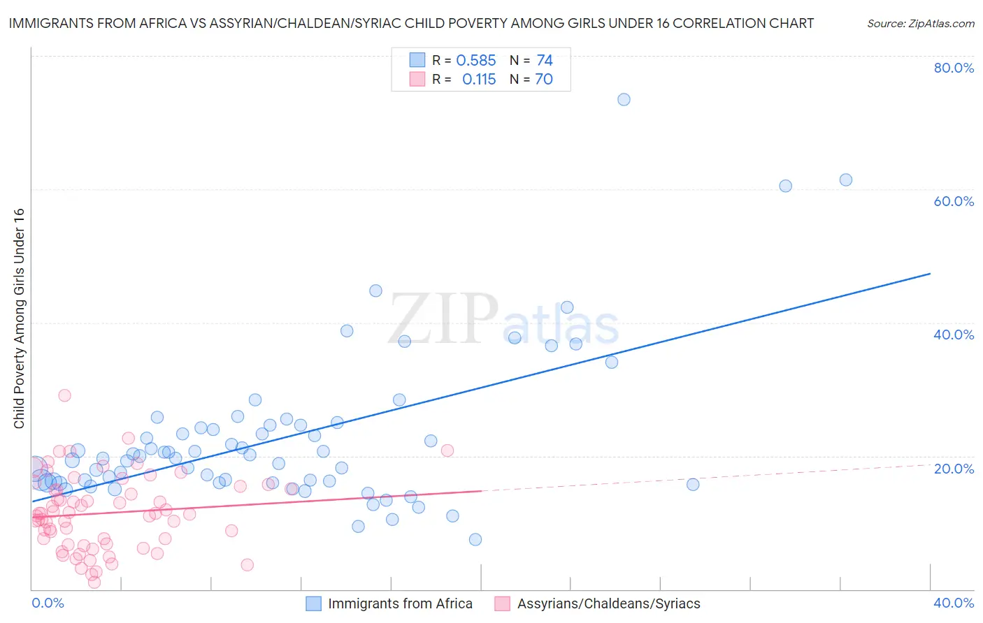 Immigrants from Africa vs Assyrian/Chaldean/Syriac Child Poverty Among Girls Under 16
