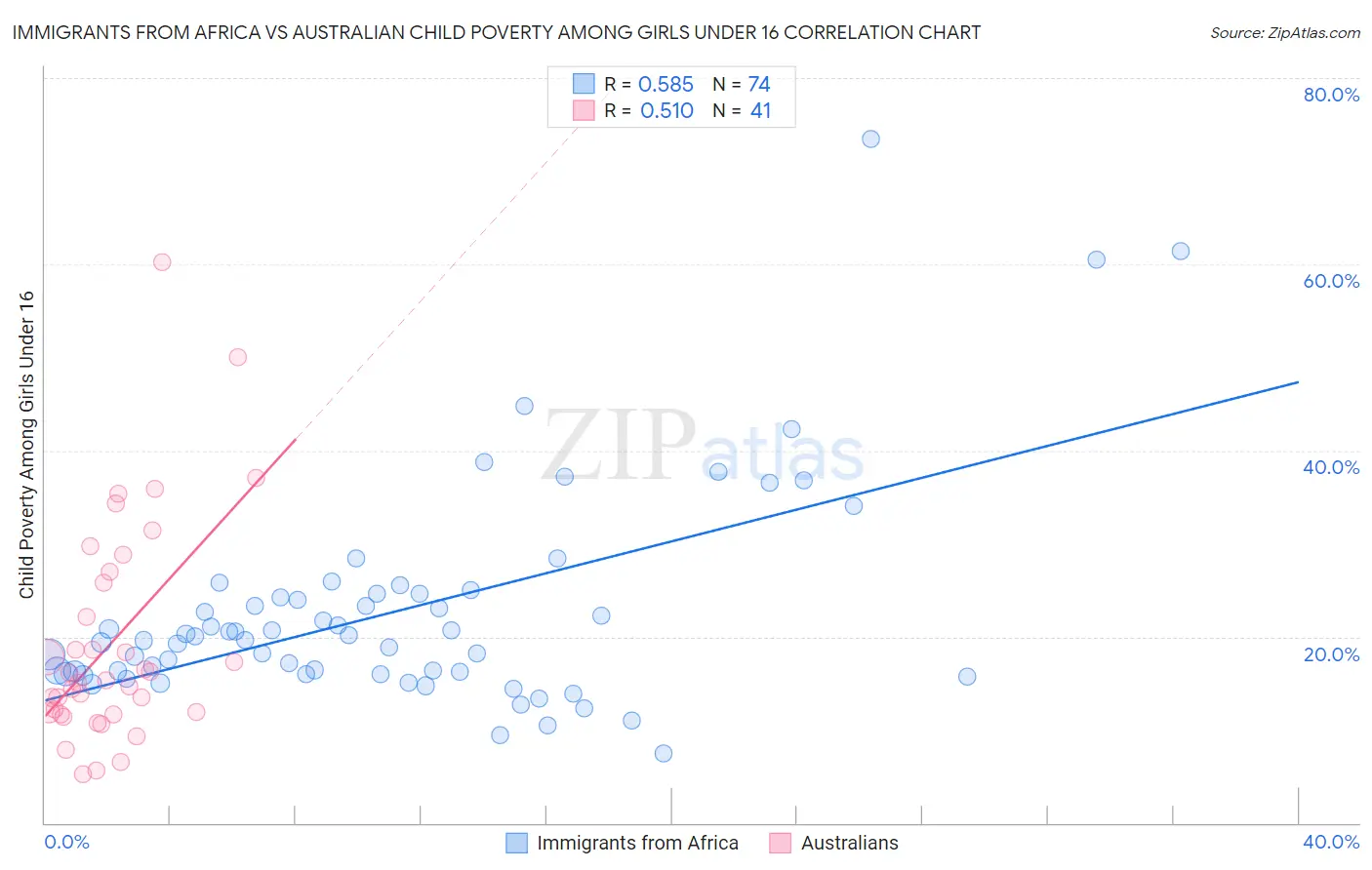 Immigrants from Africa vs Australian Child Poverty Among Girls Under 16