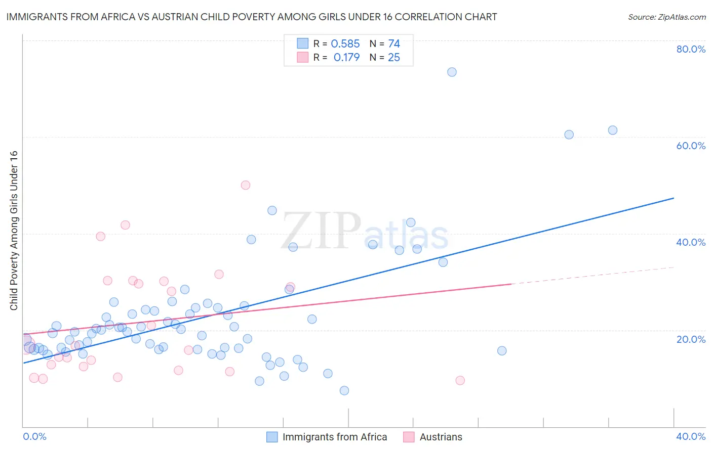 Immigrants from Africa vs Austrian Child Poverty Among Girls Under 16