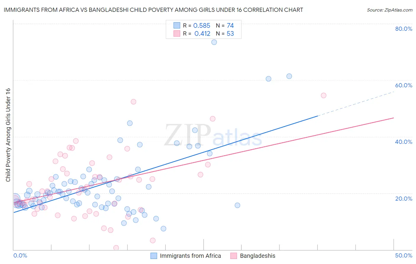 Immigrants from Africa vs Bangladeshi Child Poverty Among Girls Under 16