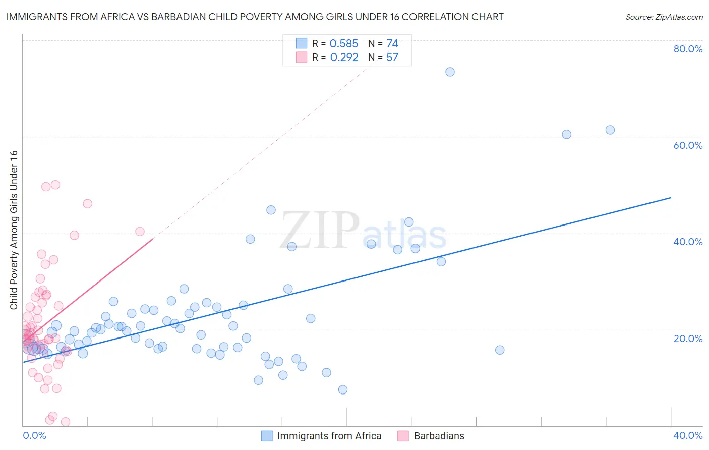 Immigrants from Africa vs Barbadian Child Poverty Among Girls Under 16