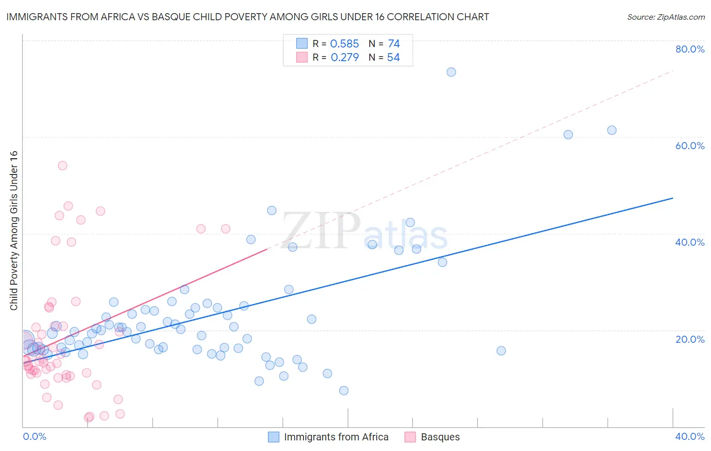 Immigrants from Africa vs Basque Child Poverty Among Girls Under 16