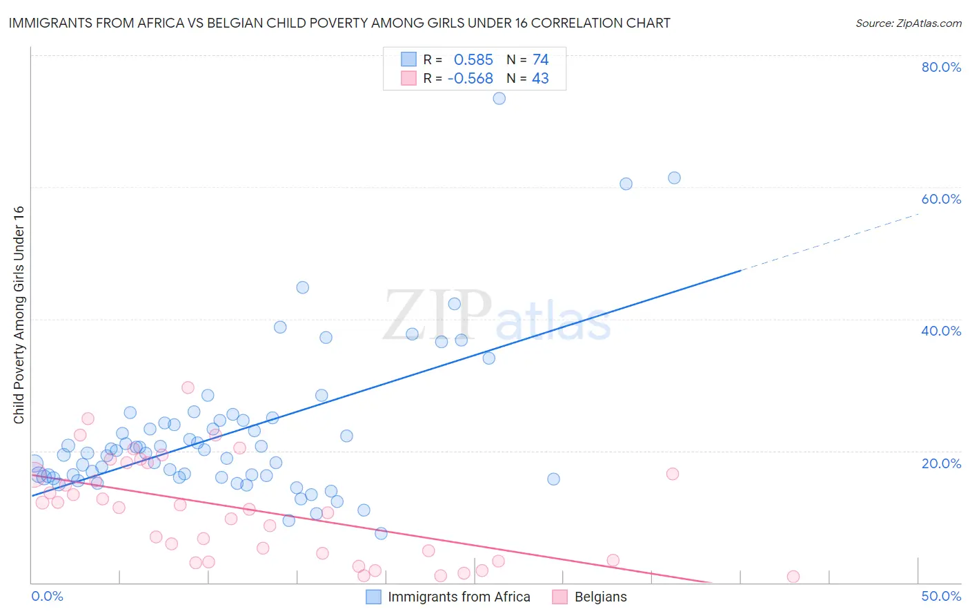 Immigrants from Africa vs Belgian Child Poverty Among Girls Under 16