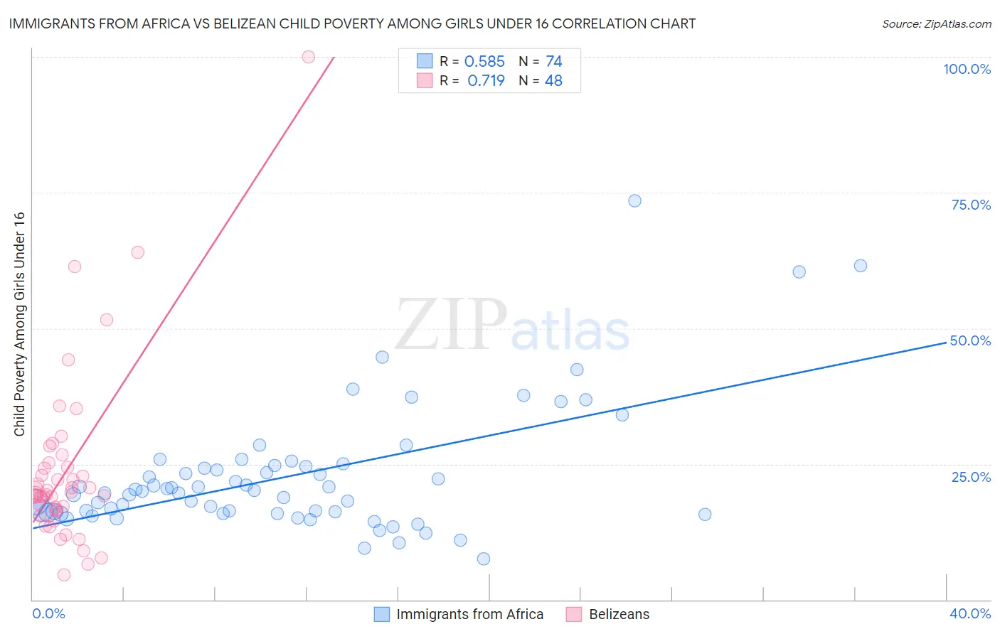 Immigrants from Africa vs Belizean Child Poverty Among Girls Under 16