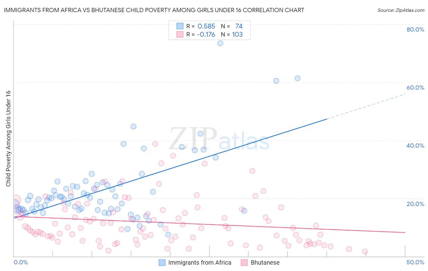 Immigrants from Africa vs Bhutanese Child Poverty Among Girls Under 16