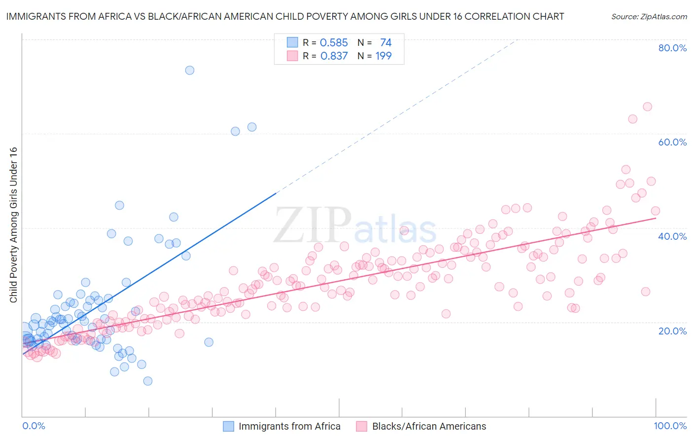 Immigrants from Africa vs Black/African American Child Poverty Among Girls Under 16