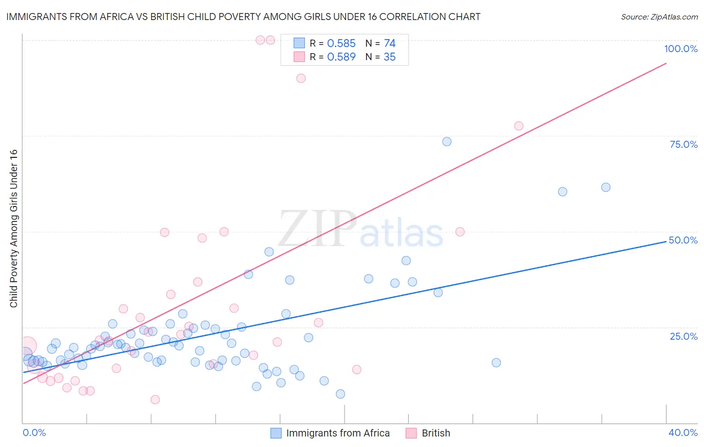 Immigrants from Africa vs British Child Poverty Among Girls Under 16