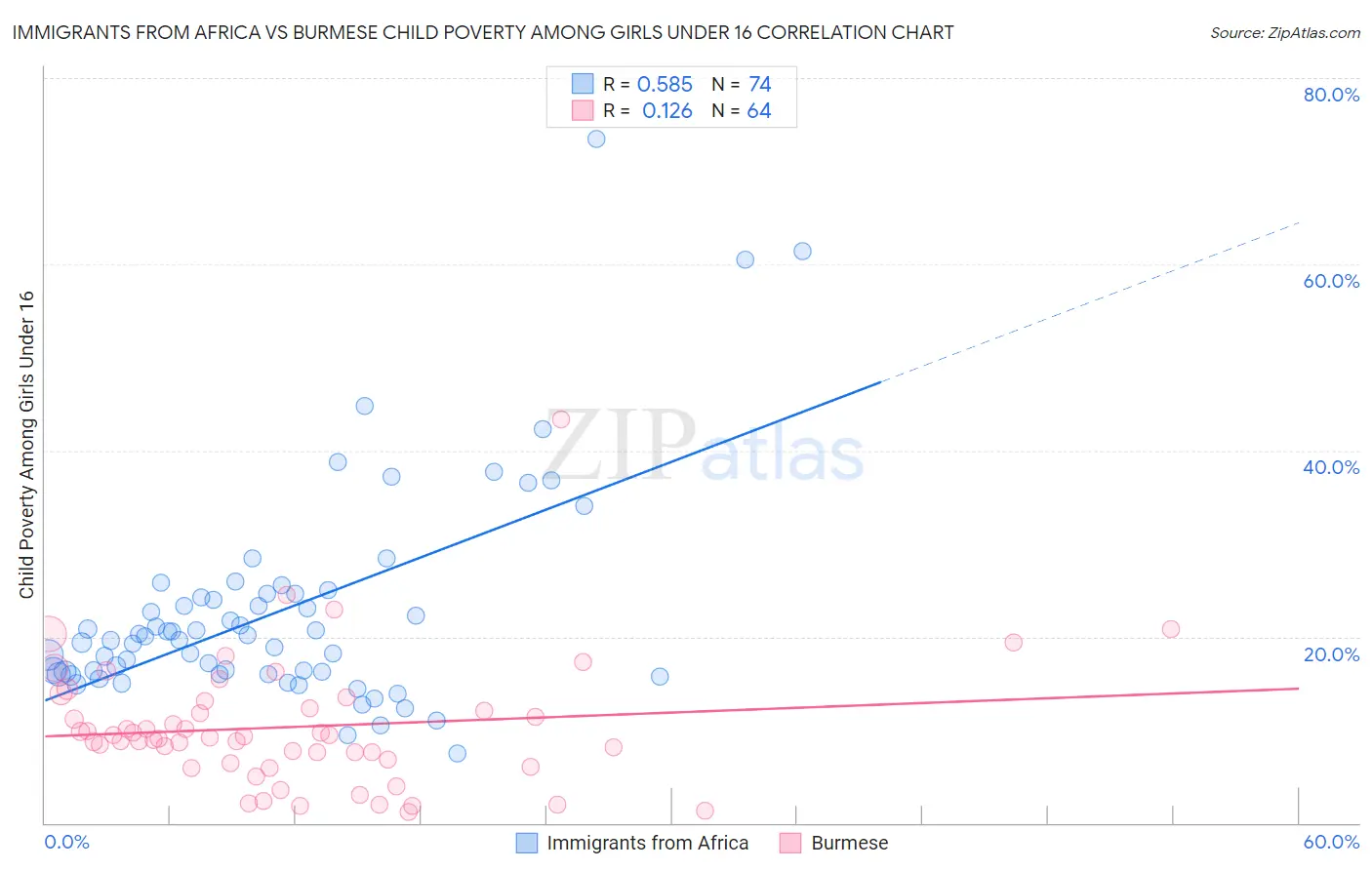 Immigrants from Africa vs Burmese Child Poverty Among Girls Under 16