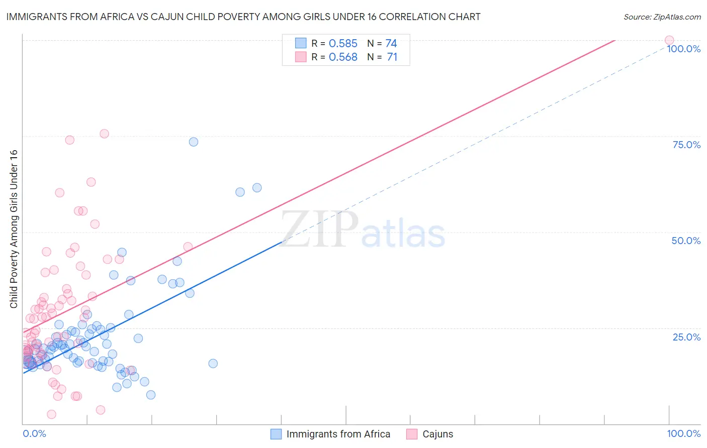 Immigrants from Africa vs Cajun Child Poverty Among Girls Under 16