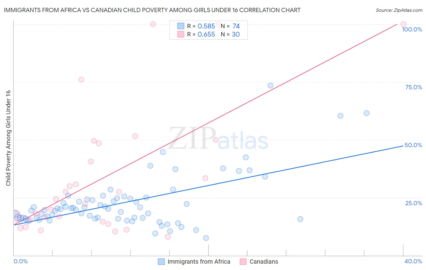 Immigrants from Africa vs Canadian Child Poverty Among Girls Under 16