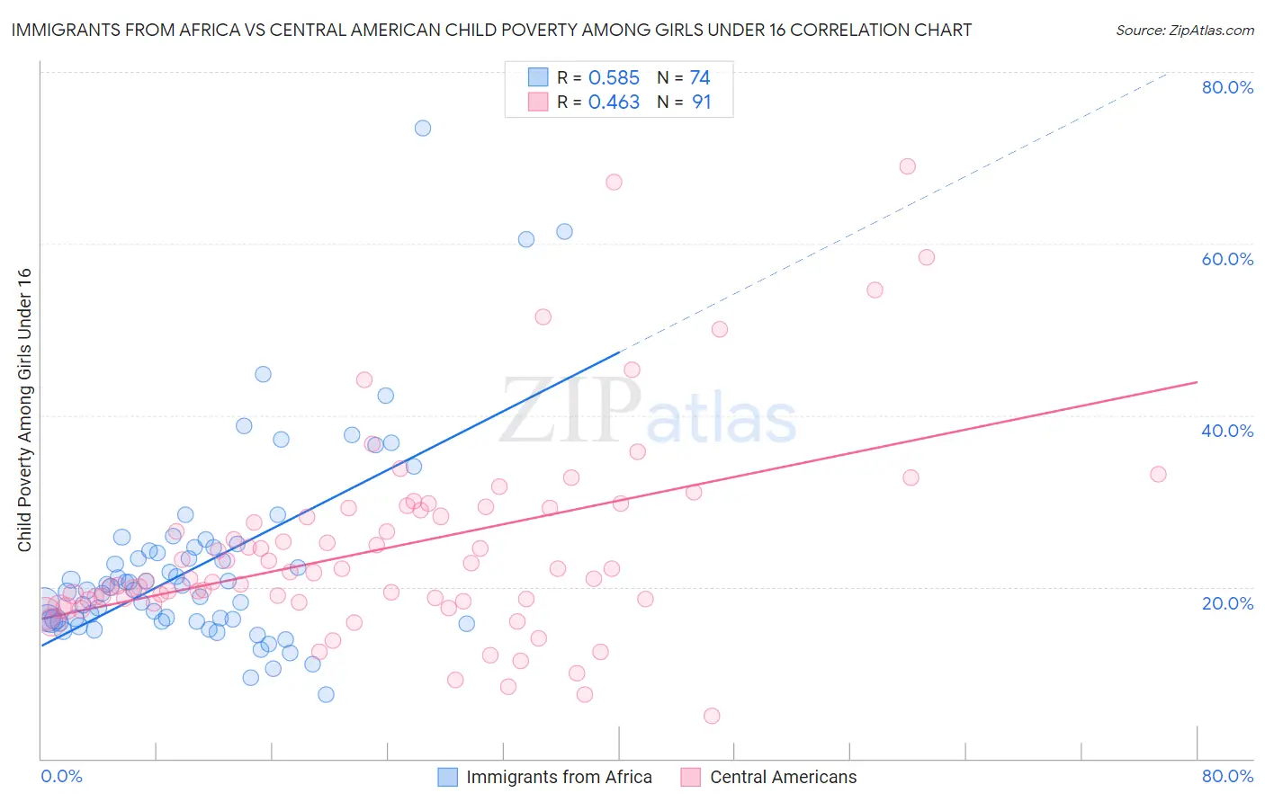 Immigrants from Africa vs Central American Child Poverty Among Girls Under 16