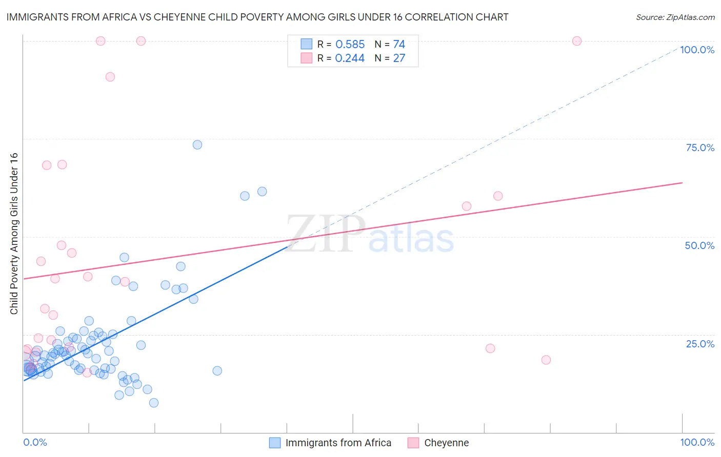 Immigrants from Africa vs Cheyenne Child Poverty Among Girls Under 16