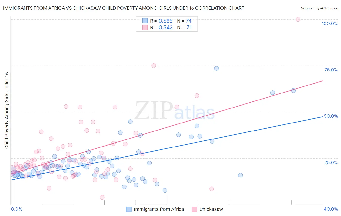 Immigrants from Africa vs Chickasaw Child Poverty Among Girls Under 16