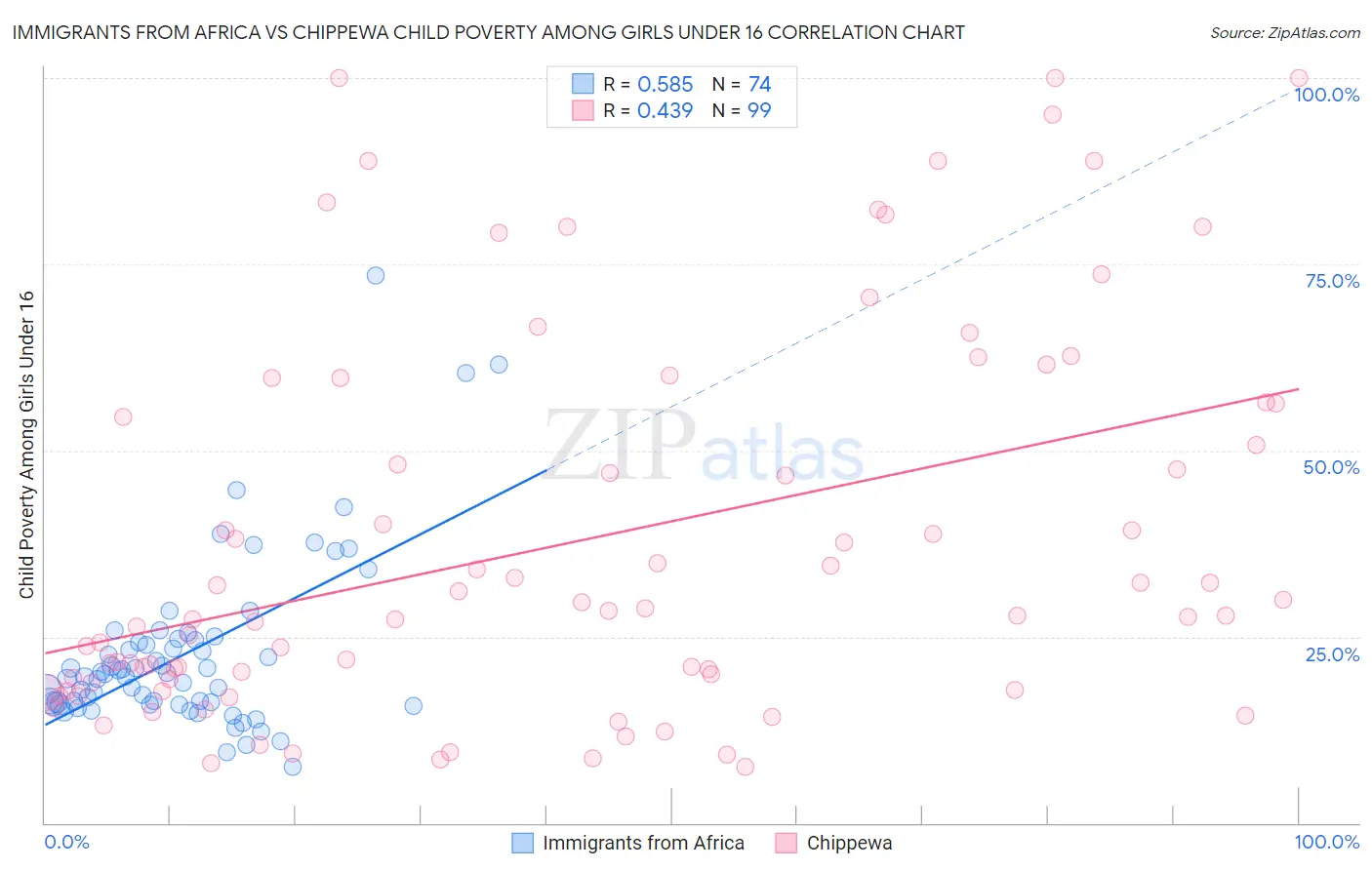 Immigrants from Africa vs Chippewa Child Poverty Among Girls Under 16