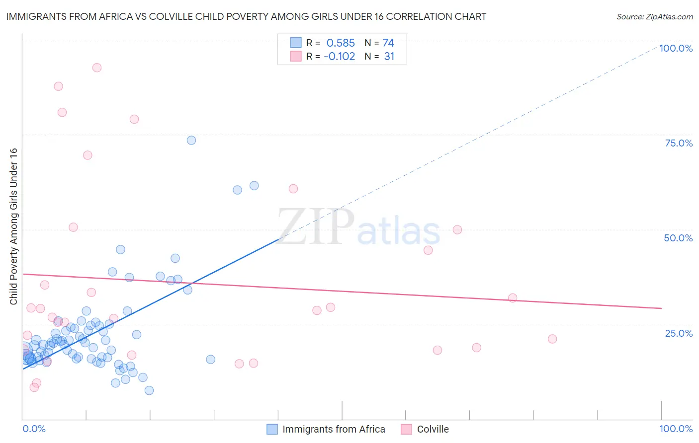 Immigrants from Africa vs Colville Child Poverty Among Girls Under 16