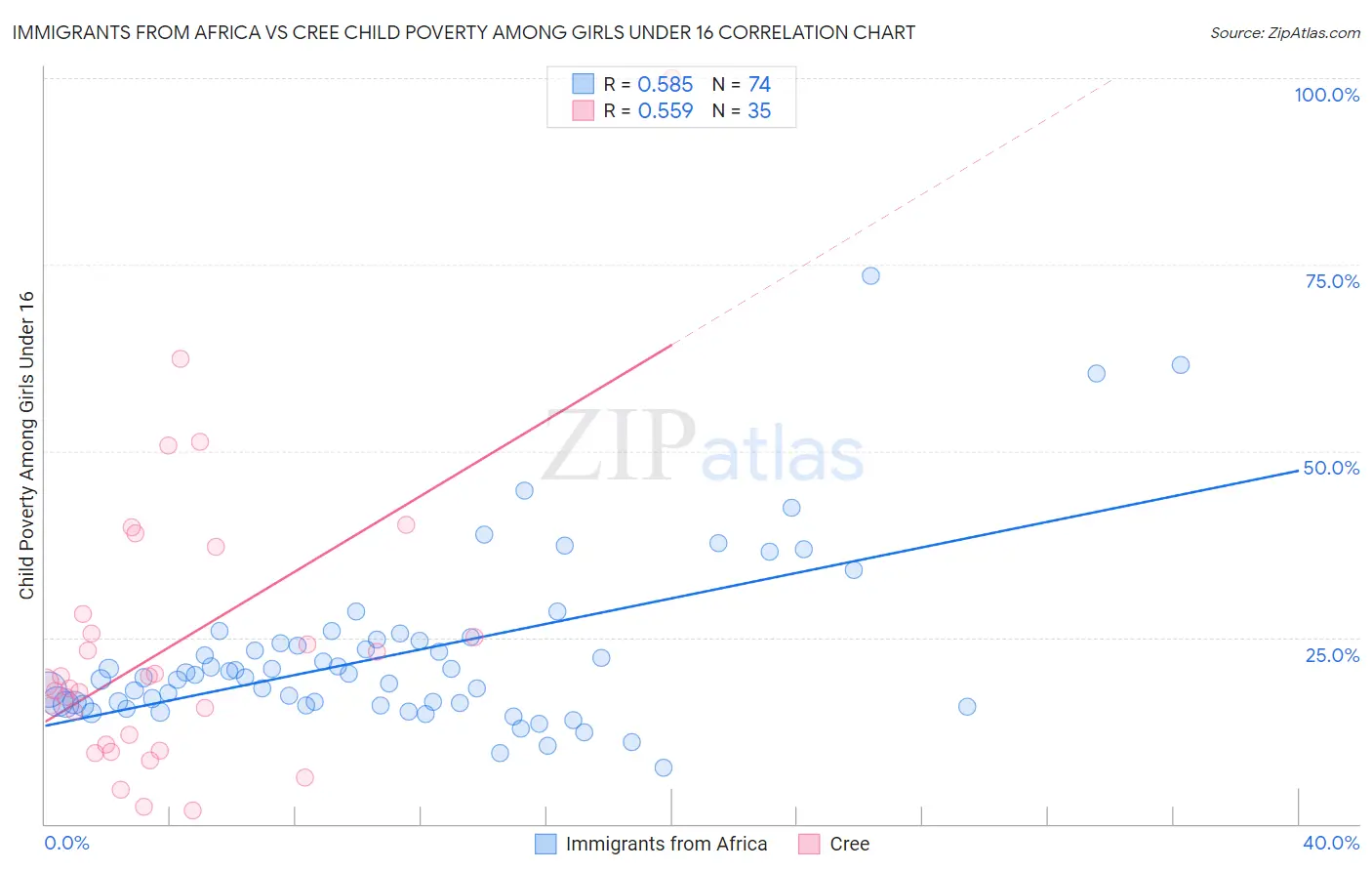 Immigrants from Africa vs Cree Child Poverty Among Girls Under 16