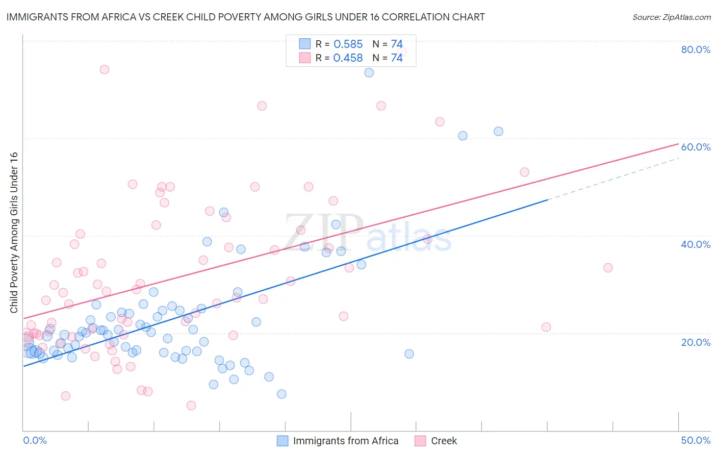 Immigrants from Africa vs Creek Child Poverty Among Girls Under 16