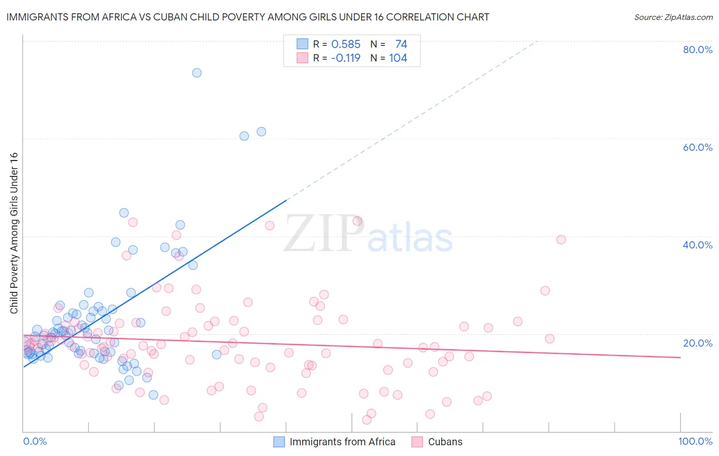 Immigrants from Africa vs Cuban Child Poverty Among Girls Under 16