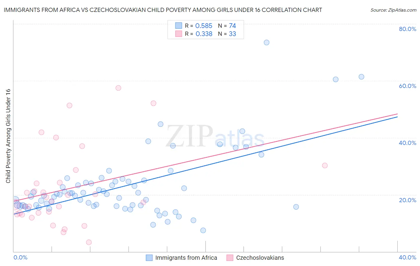 Immigrants from Africa vs Czechoslovakian Child Poverty Among Girls Under 16