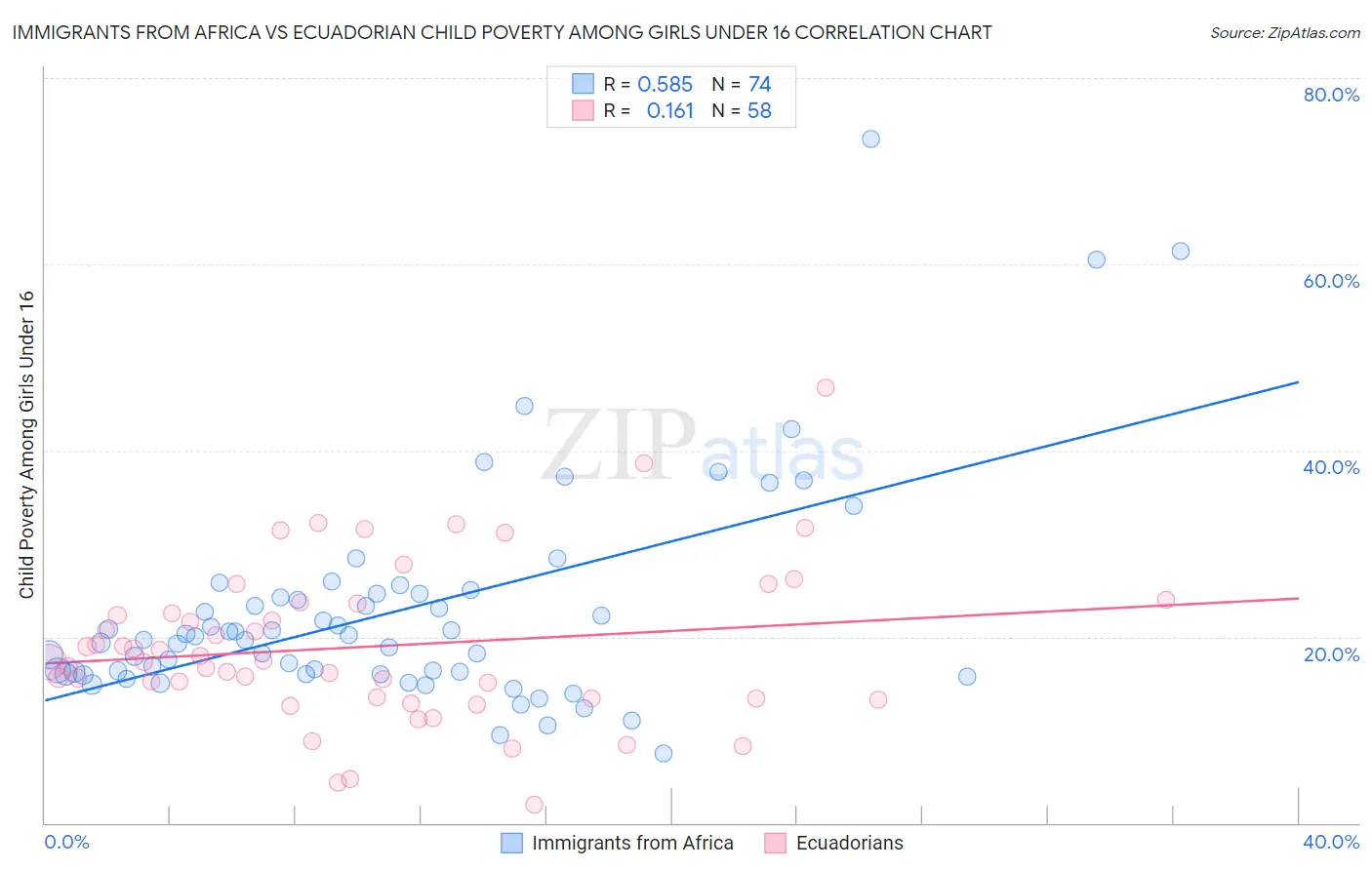 Immigrants from Africa vs Ecuadorian Child Poverty Among Girls Under 16