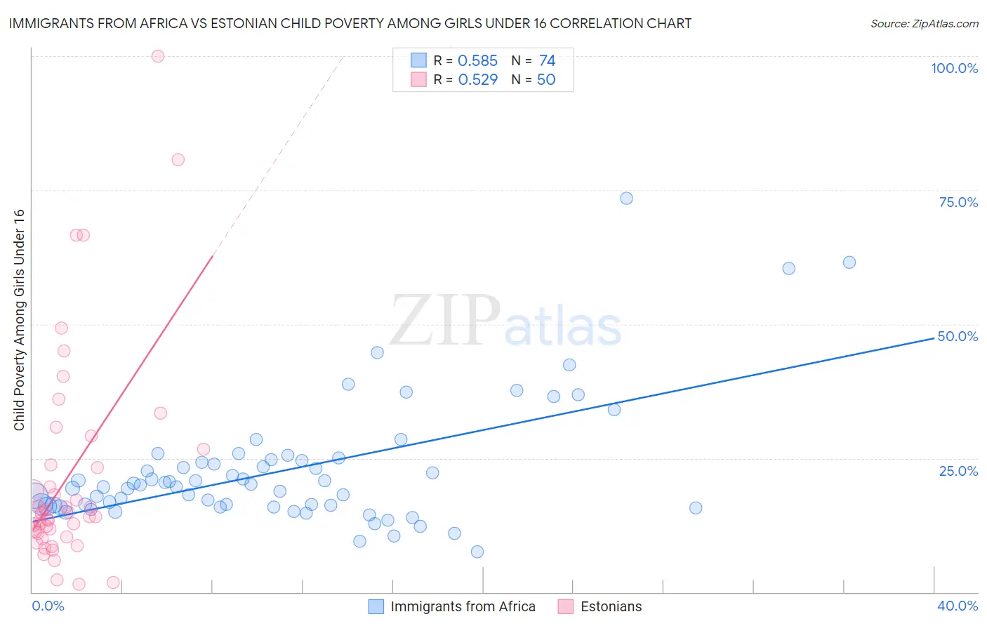 Immigrants from Africa vs Estonian Child Poverty Among Girls Under 16