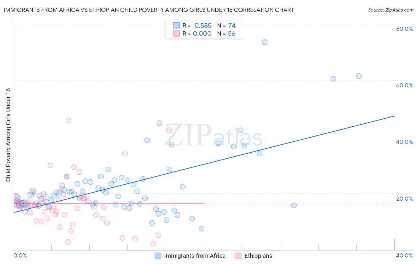 Immigrants from Africa vs Ethiopian Child Poverty Among Girls Under 16