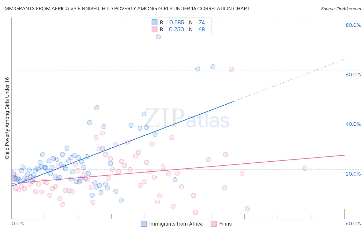 Immigrants from Africa vs Finnish Child Poverty Among Girls Under 16