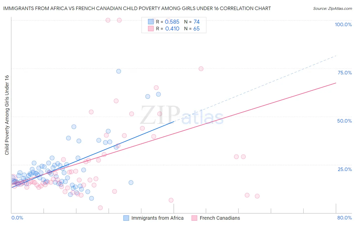 Immigrants from Africa vs French Canadian Child Poverty Among Girls Under 16