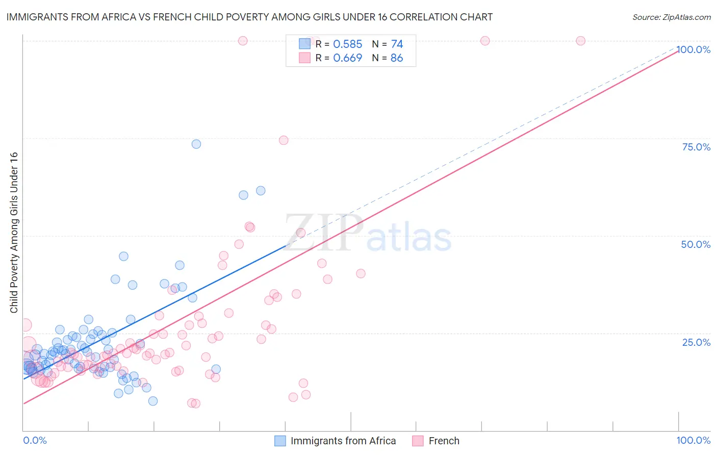 Immigrants from Africa vs French Child Poverty Among Girls Under 16