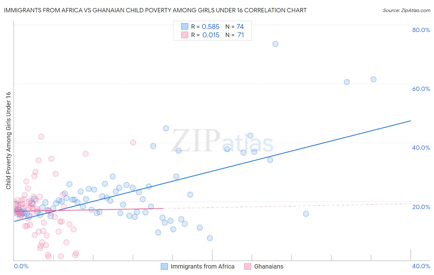 Immigrants from Africa vs Ghanaian Child Poverty Among Girls Under 16