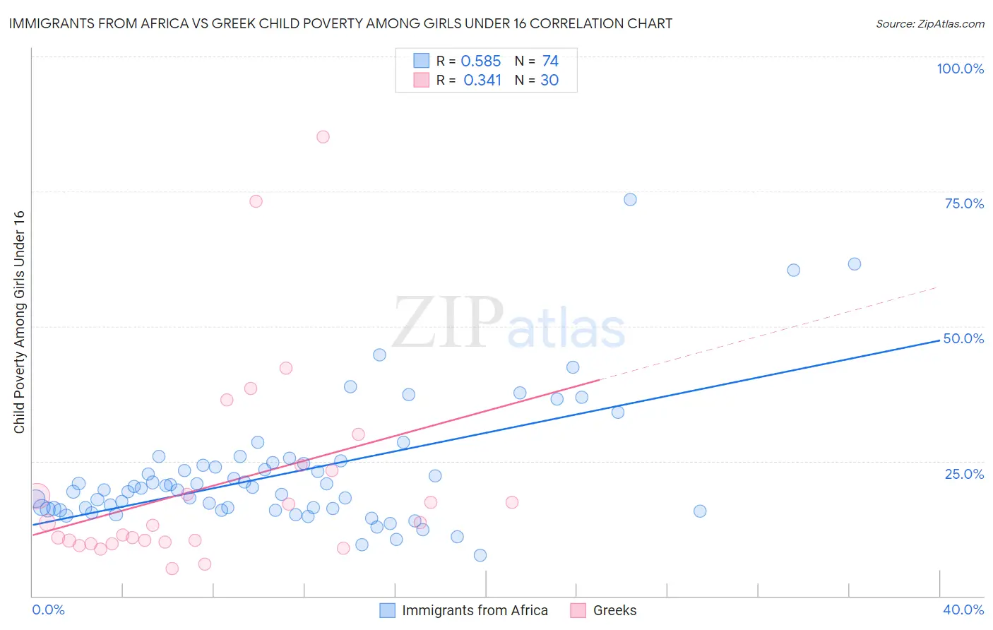 Immigrants from Africa vs Greek Child Poverty Among Girls Under 16