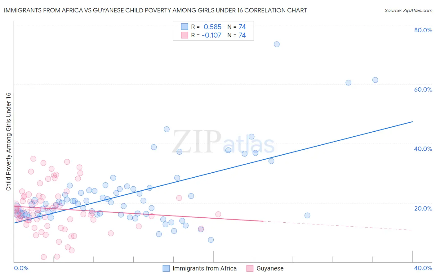 Immigrants from Africa vs Guyanese Child Poverty Among Girls Under 16