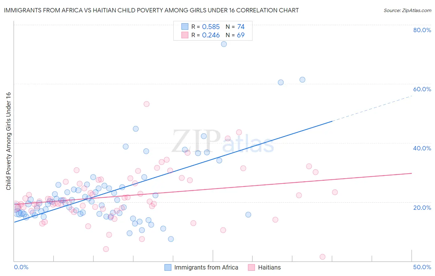 Immigrants from Africa vs Haitian Child Poverty Among Girls Under 16