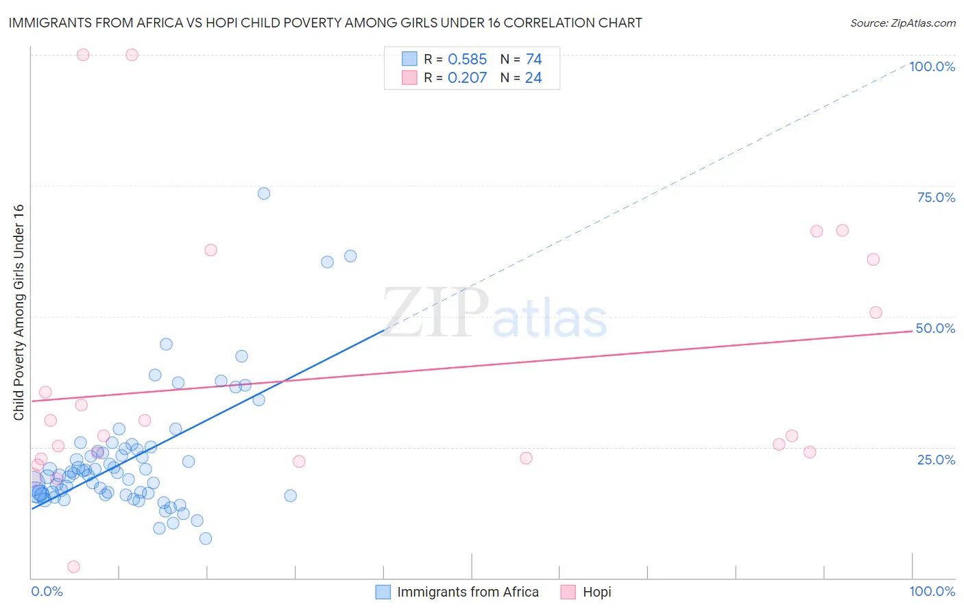 Immigrants from Africa vs Hopi Child Poverty Among Girls Under 16