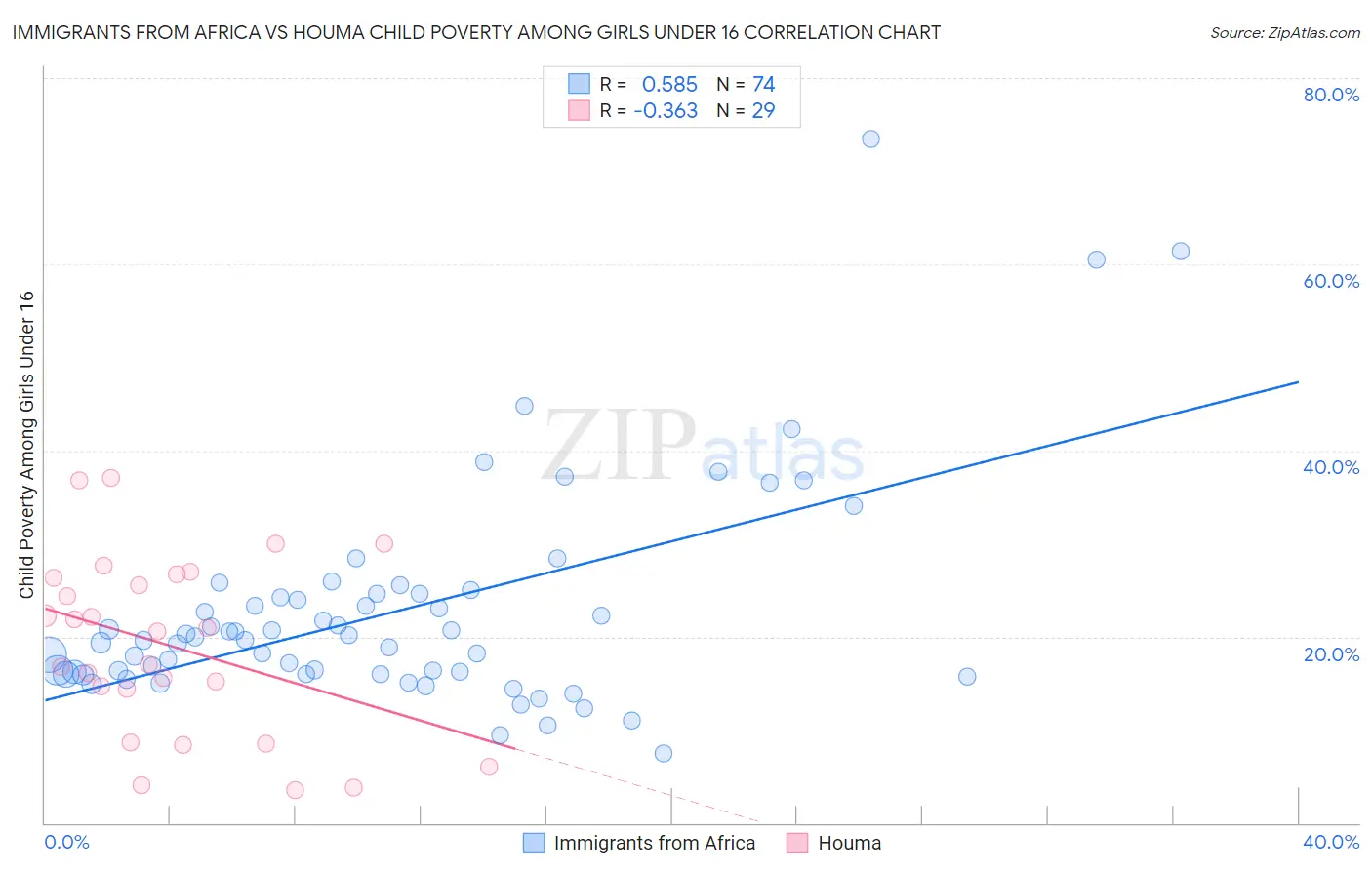 Immigrants from Africa vs Houma Child Poverty Among Girls Under 16