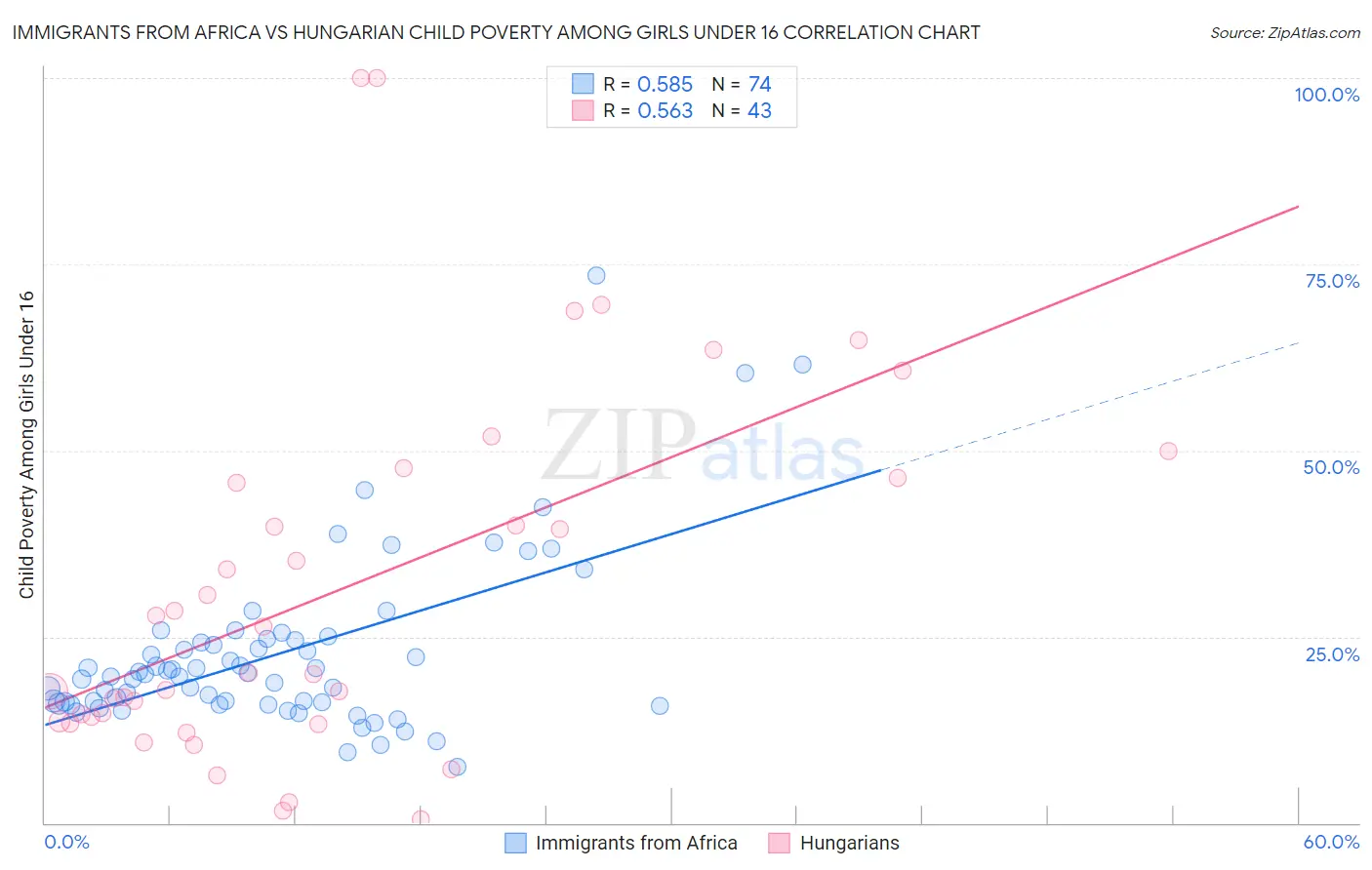 Immigrants from Africa vs Hungarian Child Poverty Among Girls Under 16