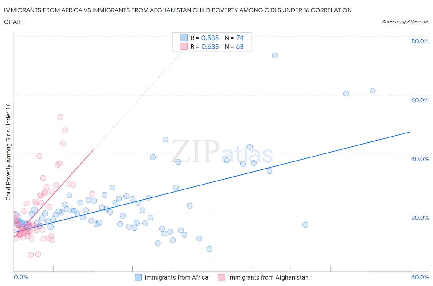 Immigrants from Africa vs Immigrants from Afghanistan Child Poverty Among Girls Under 16