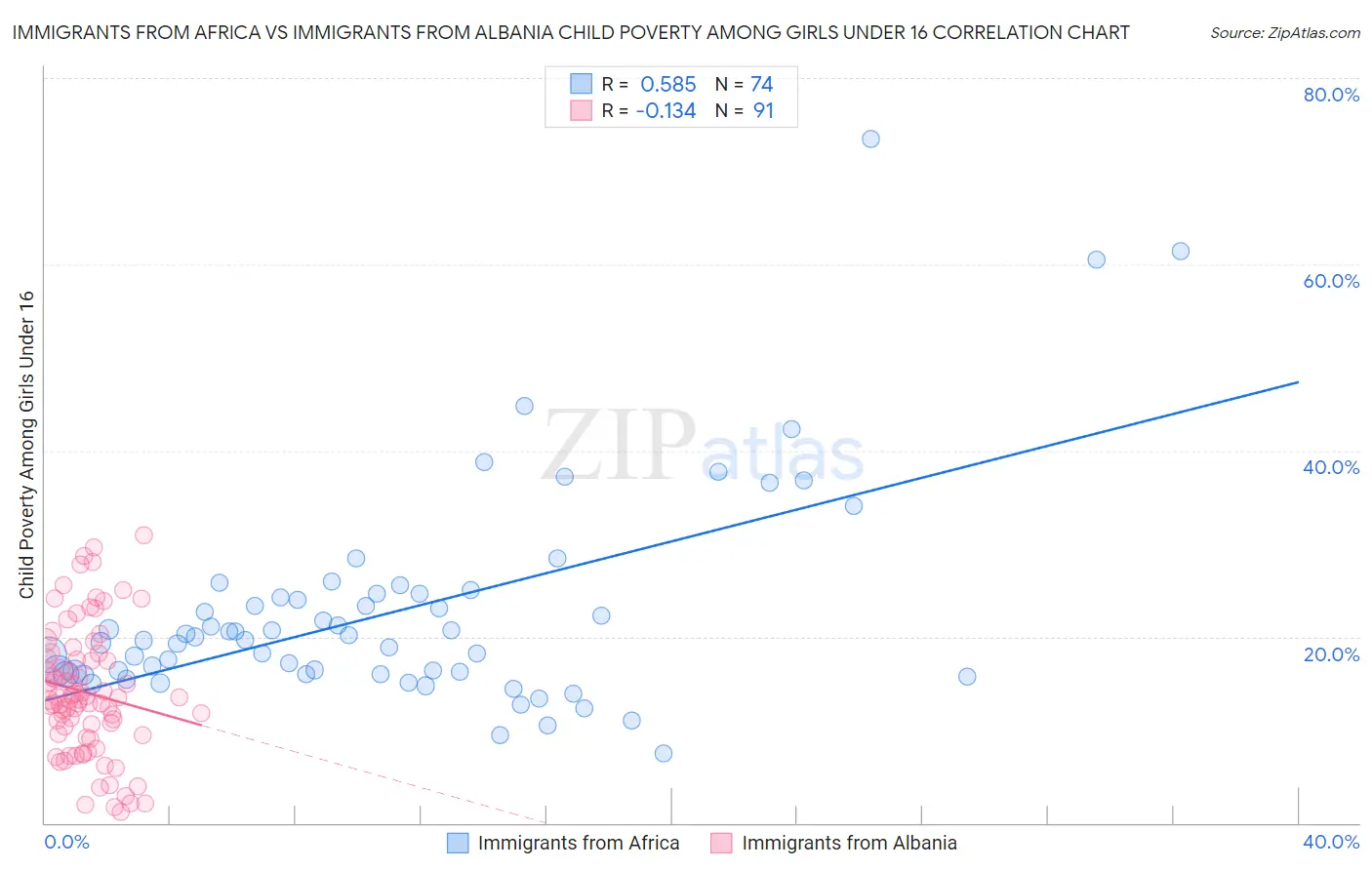 Immigrants from Africa vs Immigrants from Albania Child Poverty Among Girls Under 16