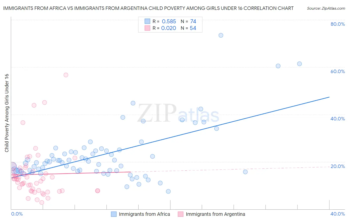 Immigrants from Africa vs Immigrants from Argentina Child Poverty Among Girls Under 16