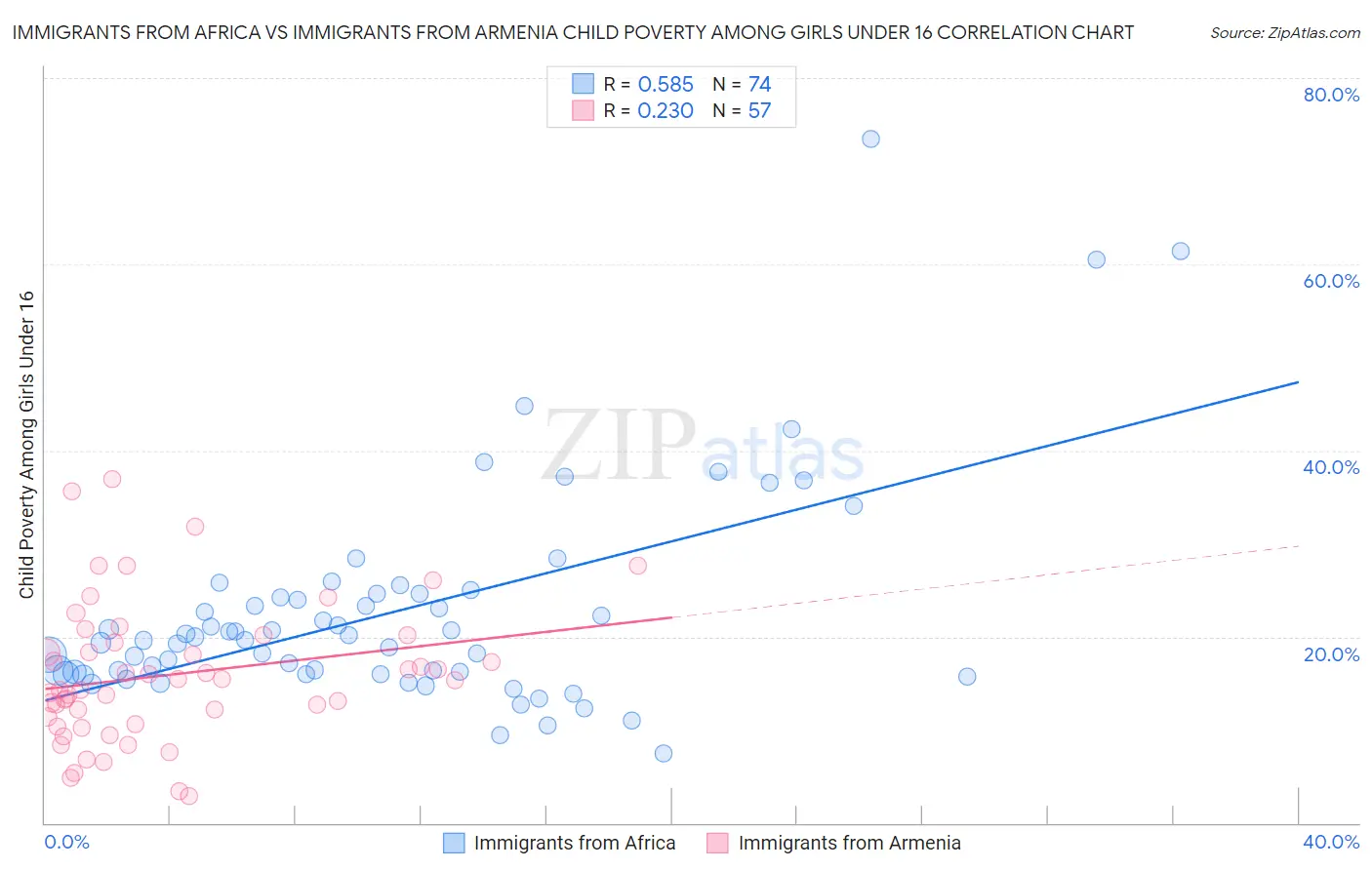 Immigrants from Africa vs Immigrants from Armenia Child Poverty Among Girls Under 16