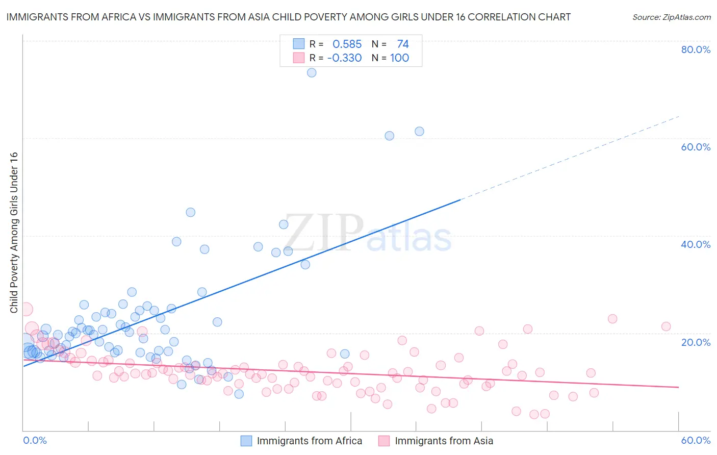 Immigrants from Africa vs Immigrants from Asia Child Poverty Among Girls Under 16