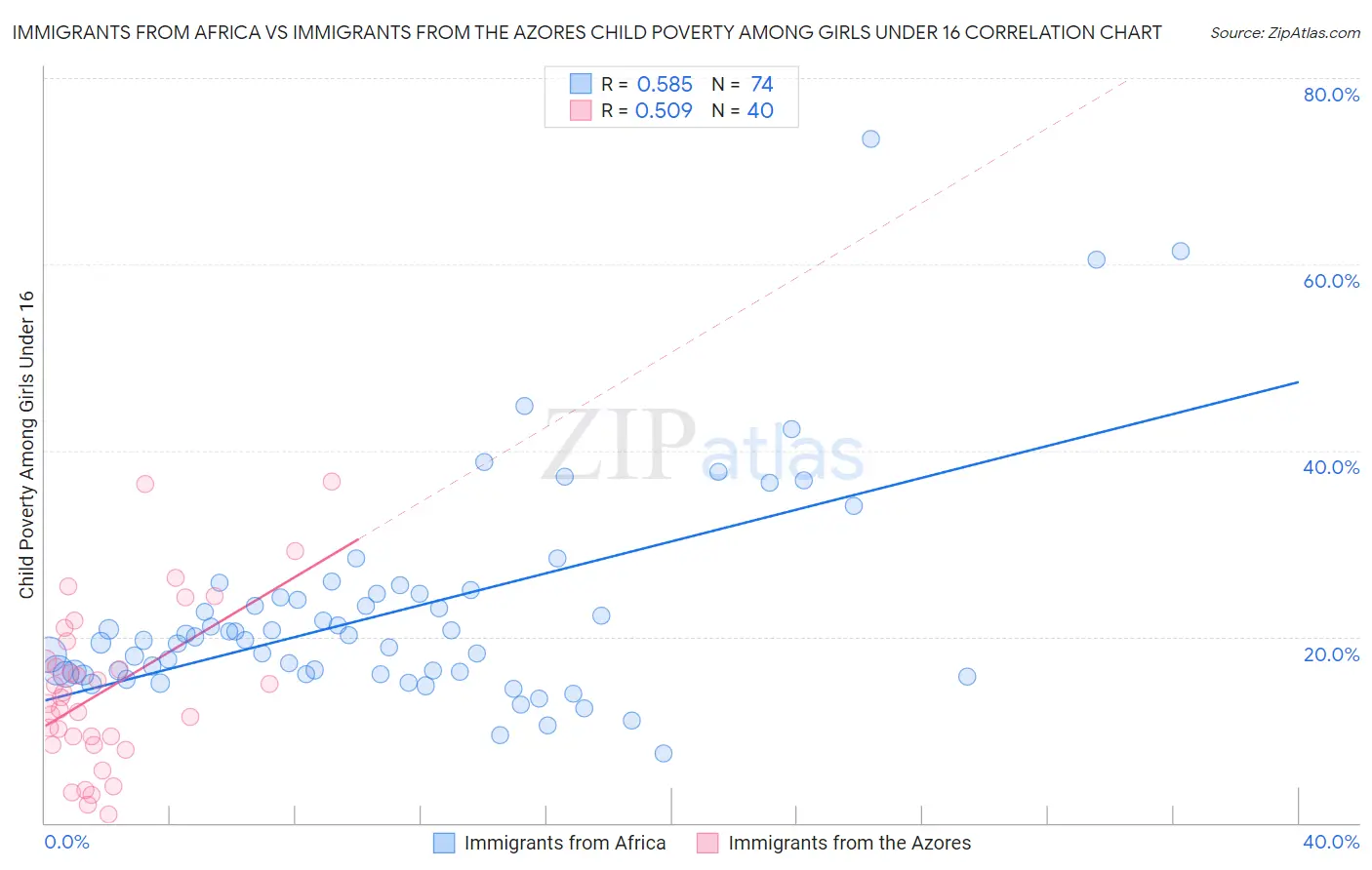 Immigrants from Africa vs Immigrants from the Azores Child Poverty Among Girls Under 16