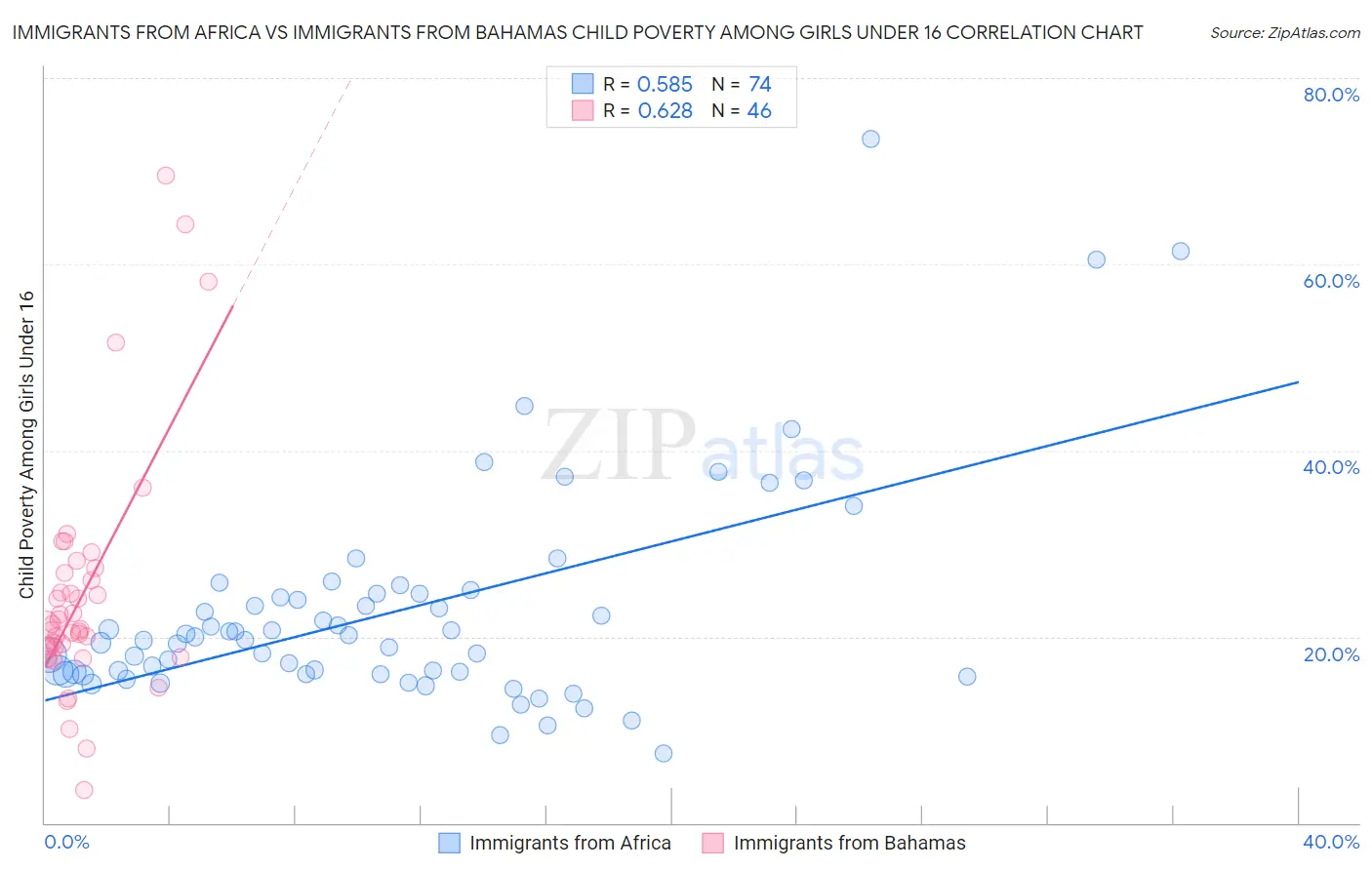 Immigrants from Africa vs Immigrants from Bahamas Child Poverty Among Girls Under 16