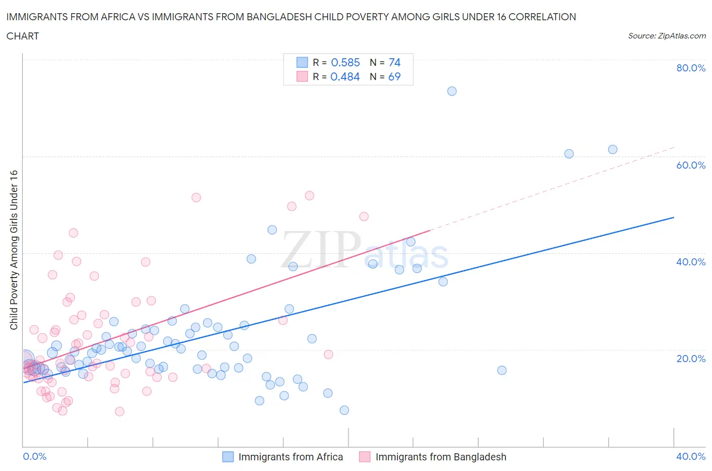 Immigrants from Africa vs Immigrants from Bangladesh Child Poverty Among Girls Under 16