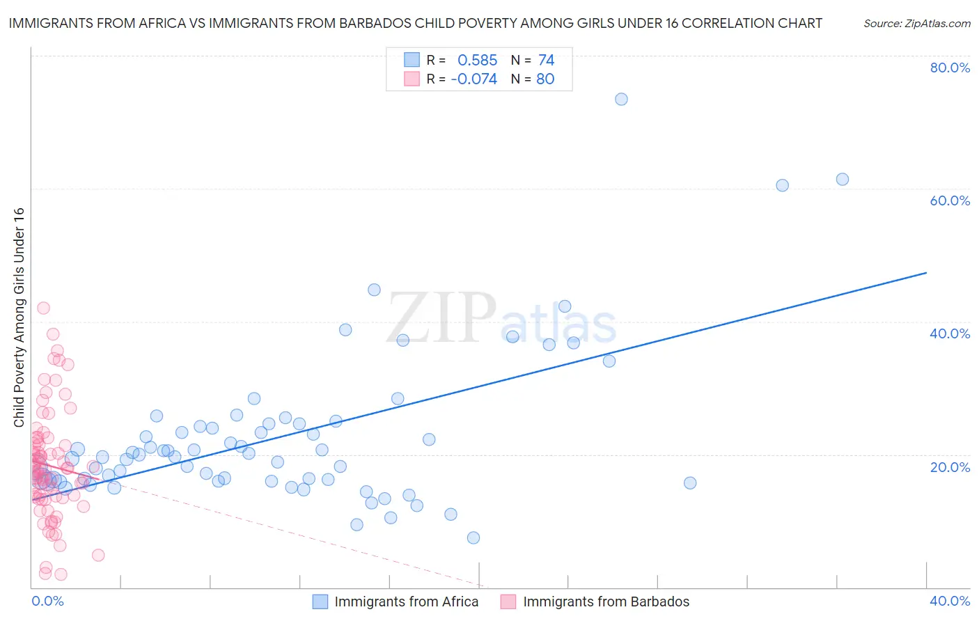 Immigrants from Africa vs Immigrants from Barbados Child Poverty Among Girls Under 16