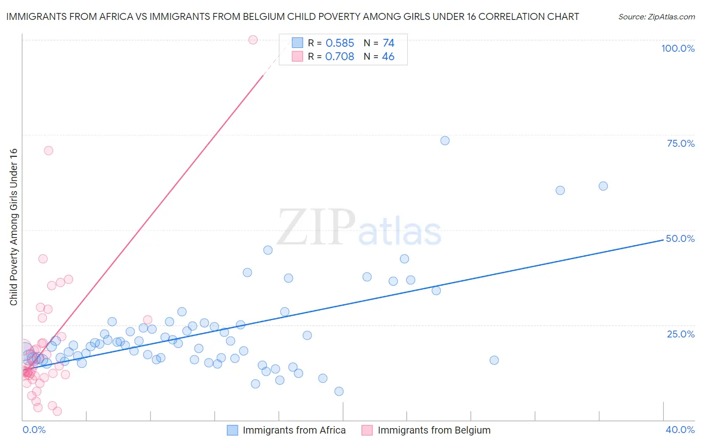 Immigrants from Africa vs Immigrants from Belgium Child Poverty Among Girls Under 16
