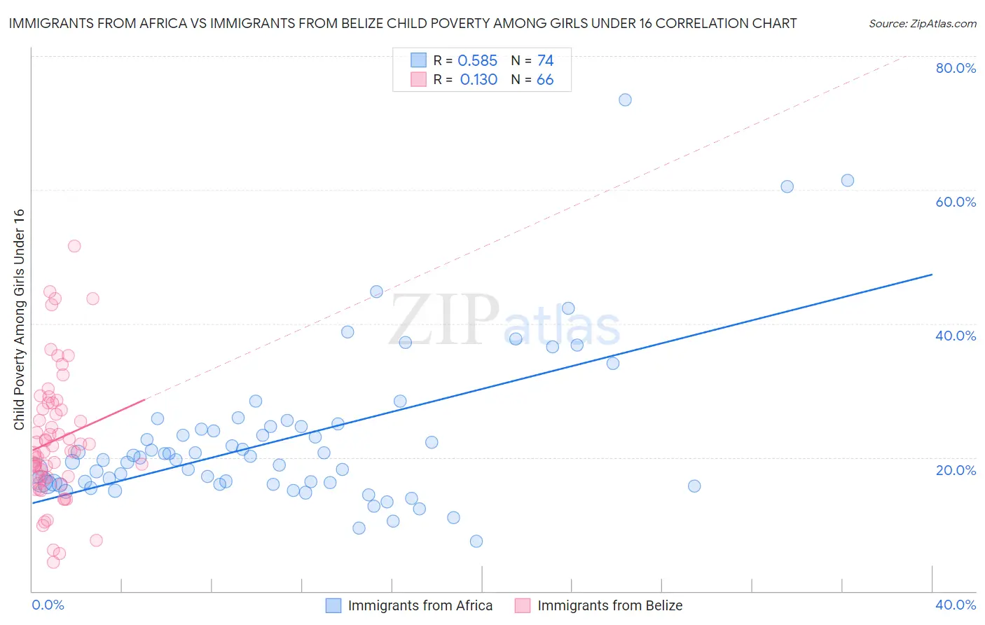 Immigrants from Africa vs Immigrants from Belize Child Poverty Among Girls Under 16