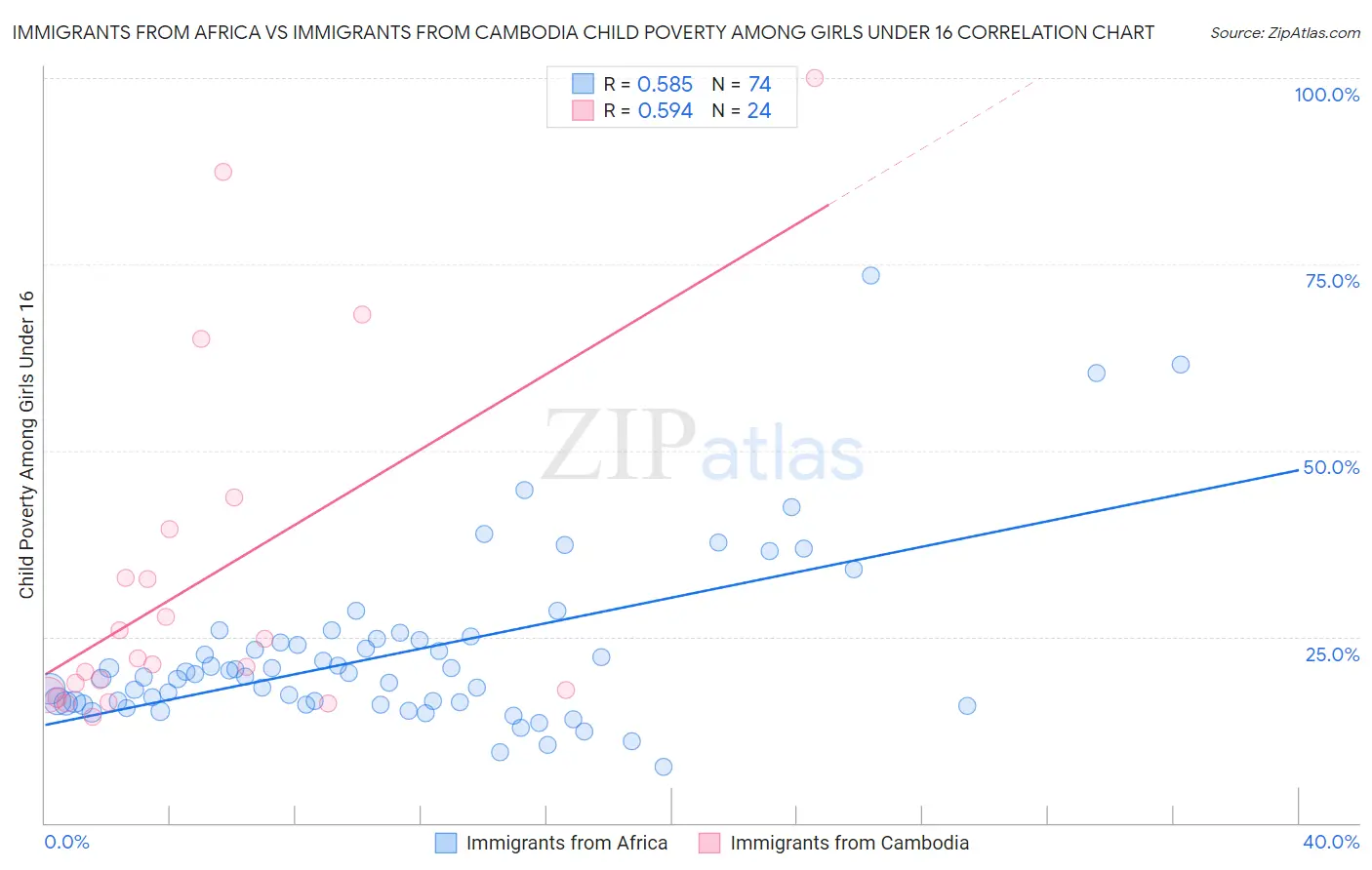 Immigrants from Africa vs Immigrants from Cambodia Child Poverty Among Girls Under 16