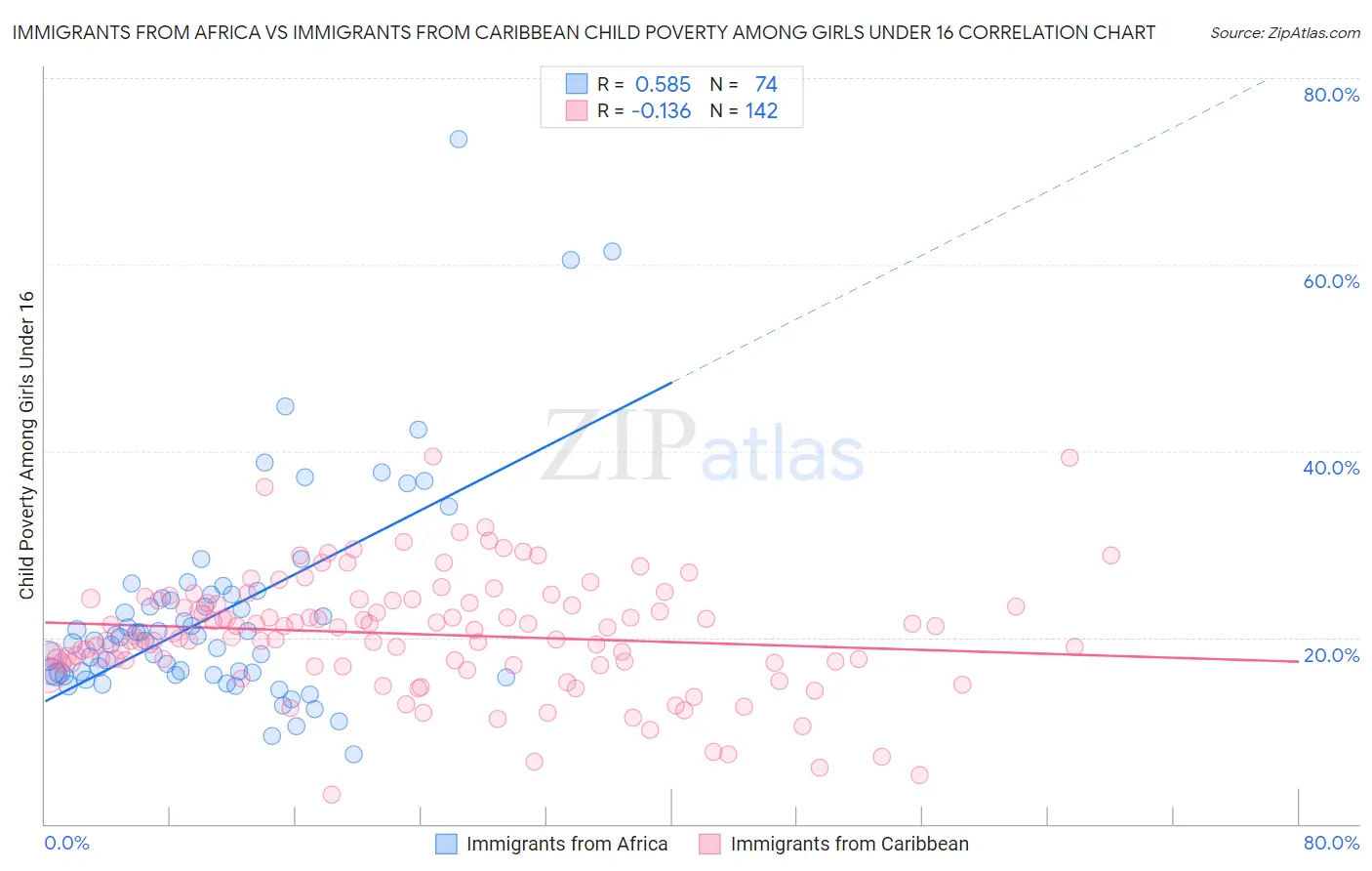 Immigrants from Africa vs Immigrants from Caribbean Child Poverty Among Girls Under 16